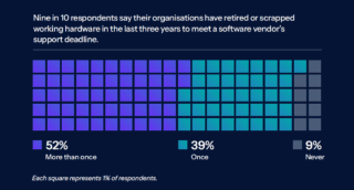 Il 90 percento dei rispondenti ammette di aver dismesso hardware ancora funzionante per mantenere il supporto del vendor software Il 90 percento dei rispondenti ammette di aver dismesso hardware ancora funzionante per mantenere il supporto del vendor software
