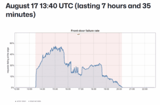 Il grafico dell’impatto dell’incidente del 17 agosto dal report sullo stato del servizio di GitHub.