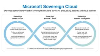 Microsoft soverein cloud control panel