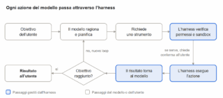 Il modello decide che cosa fare; l’harness controlla, esegue e restituisce il risultato, giro dopo giro, finché l’obiettivo non è raggiunto. Il modello decide che cosa fare; l’harness controlla, esegue e restituisce il risultato, giro dopo giro, finché l’obiettivo non è raggiunto.