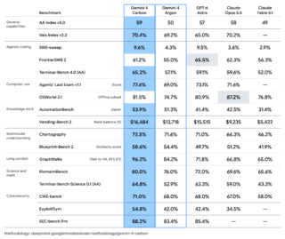 I dati dei benchmark pubblicati da Google nel suo post di lancio. I dati dei benchmark pubblicati da Google nel suo post di lancio.